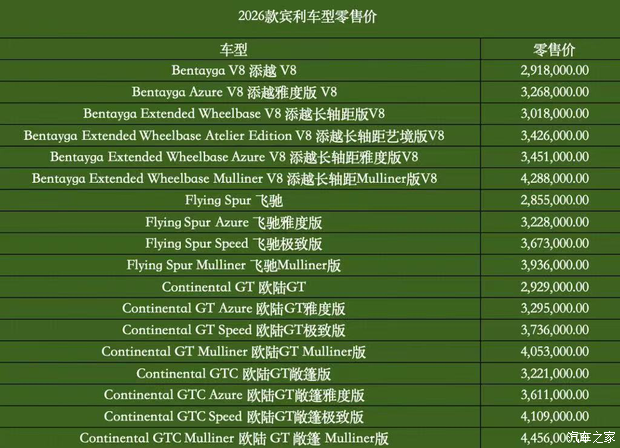 售285.5万起 2026款宾利车型上市 包括添越/飞驰/欧陆GT